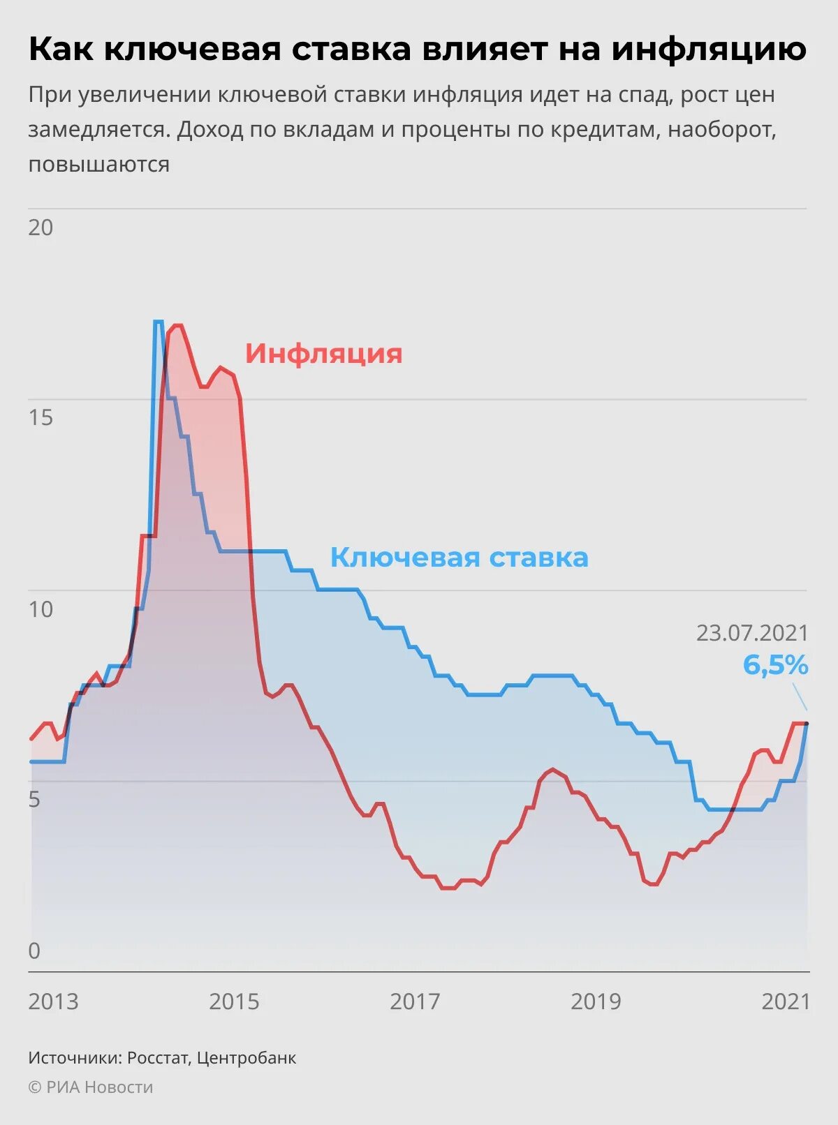 Ставка цб на 1 июля. Ключевая ставка ЦБ РФ на 2021. Изменение ключевой ставки ЦБ РФ. Ключевая ставка ЦБ России 2022. Ключевая ставка ЦБ график 2022.