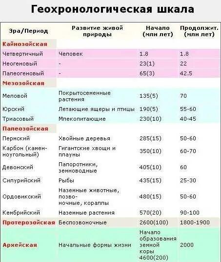 Отрезок времени в истории земли. Геохронологическая таблица развития жизни на земле. геохронологическая история земли таблица. временная шкала развития жизни на земле. геохронологическая шкала эра период млн лет.