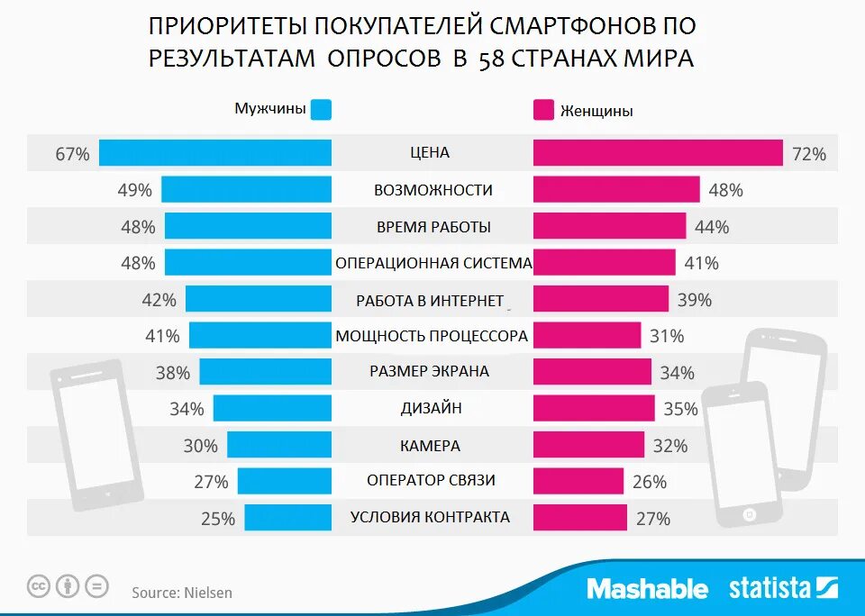 Статистика покупки смартфонов. На что обращать внимание при выборе смартфона. Какие смартфоны покупают в России. На что важно обращать внимание при выборе смартфона.