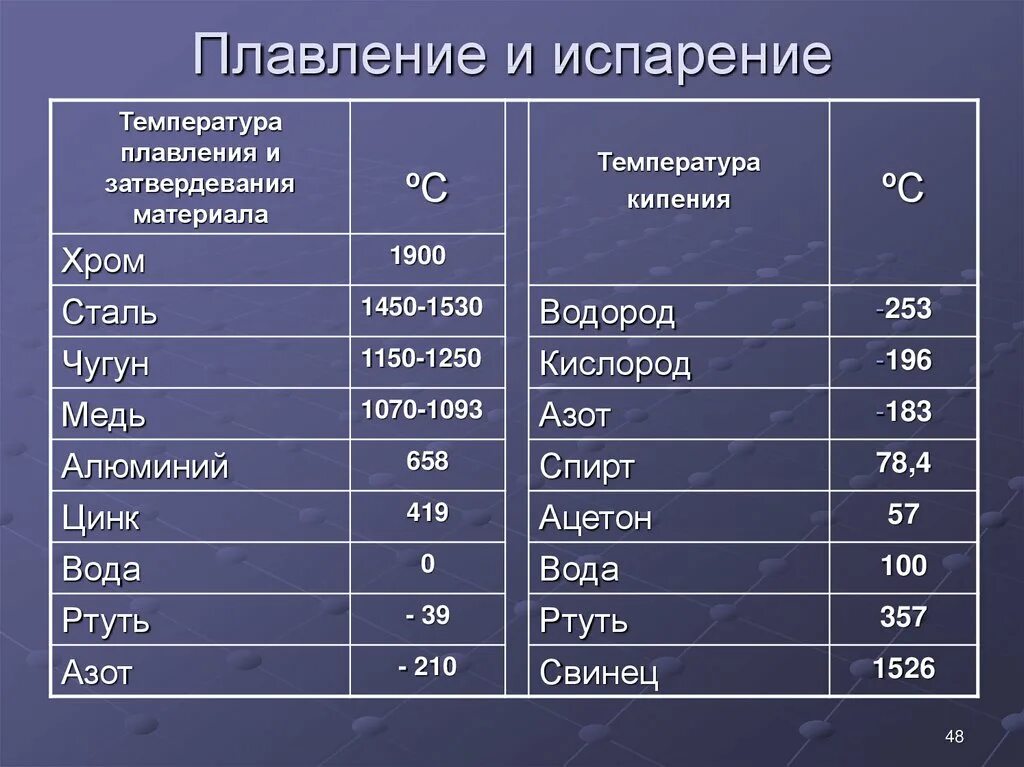 Температуры плавления газов. Температура плавления металлов температура плавления металлов. Температура плавления различных веществ. Температура плавления алюминия. Температура плавки металлов.