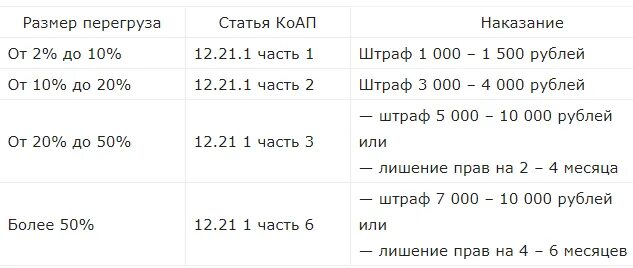 Какой штраф за лишнего. Штраф за перегруз грузового автомобиля 2025 на физ лицо. штрафы за перегруз на ось грузового. штраф за перегруз грузового автомобиля по осям. какой штраф за перегруз грузового автомобиля.