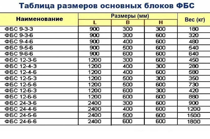 Фундаментный блок ФБС 400*400*200 вес. Вес блока ФБС 4. Вес блока ФБС 24.5.6. Вес блока ФБС 1200 600 300. 40х40х3 вес 1