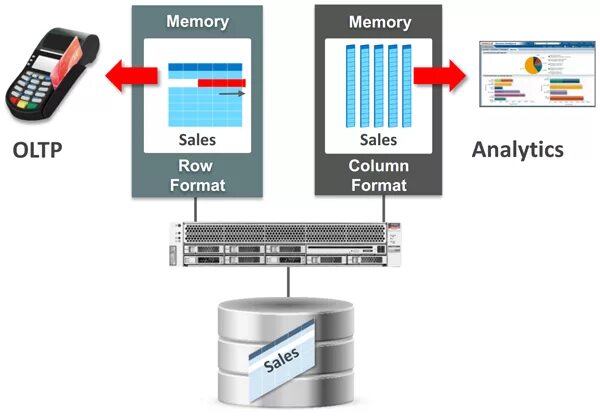 Oracle memory. Oracle v2. рабочая станция oracle. in memory бд. oracle v2 machine.