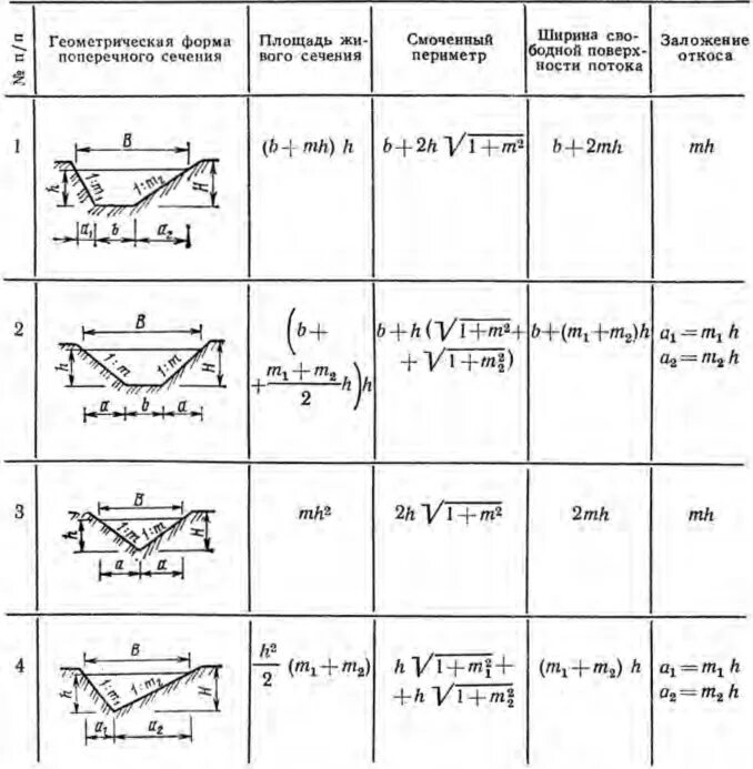 Площадь поперечного сечения кювета формула. Формула поперечного сечения кювета. Форма и сечение водоотводных канав. Формула расчета сечения траншеи.