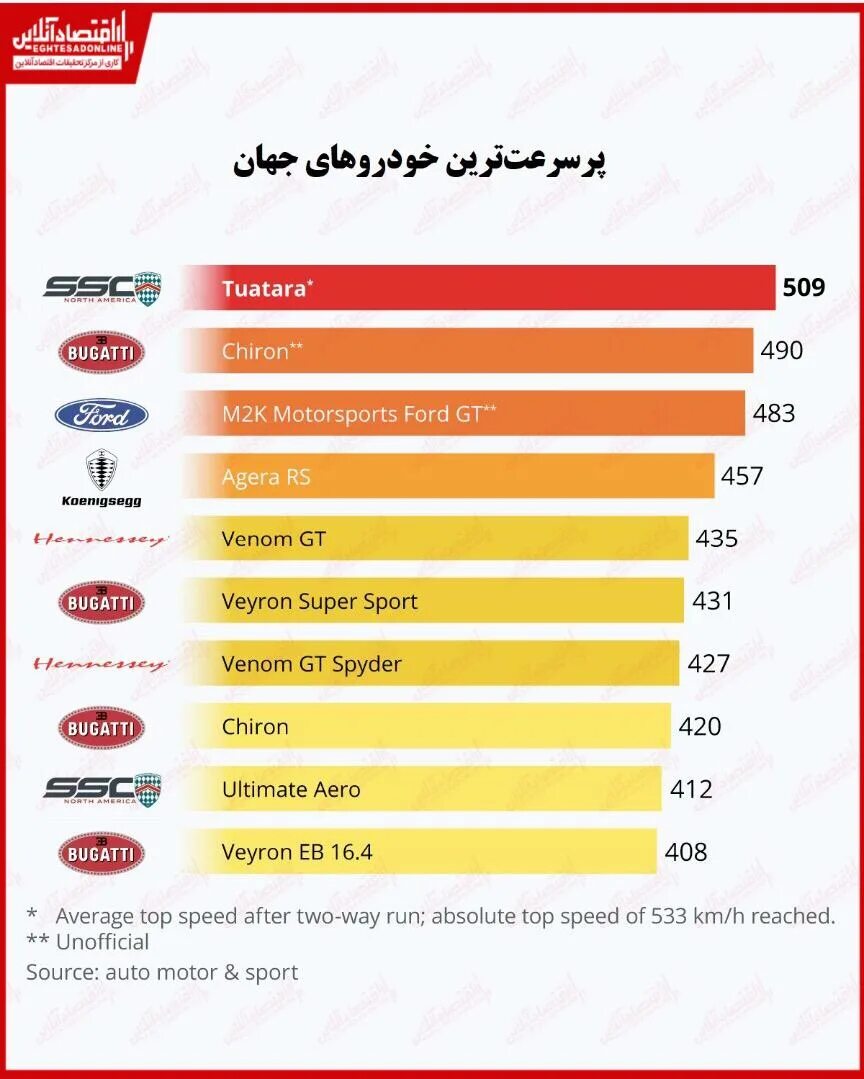 Koenigsegg agera concept. Таблица самых быстрых машин в мире. Статистика самых быстрых машин в мире. Рейтинг самых быстрых. Рейтинг самых быстрых.