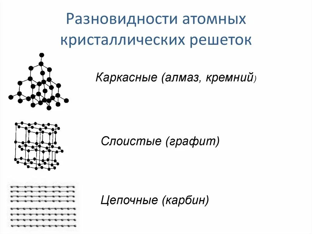 Виды атомно кристаллических решеток. Карбин кристаллическая решетка Тип. Типы кристаллических решёток (атомная, молекулярная, ионная). Карбин кристаллическая решетка атомная. Свойства веществ с атомной кристаллической решеткой.