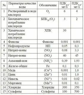 Допустимое содержание в воде