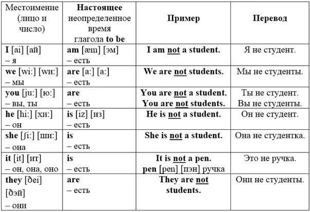 Местоимения в английском языке таблица с транскрипцией. Местоимения с глаголом to be в английском языке таблица. Глагол би в английском языке правило. Глаголы и местоимения в английском языке.