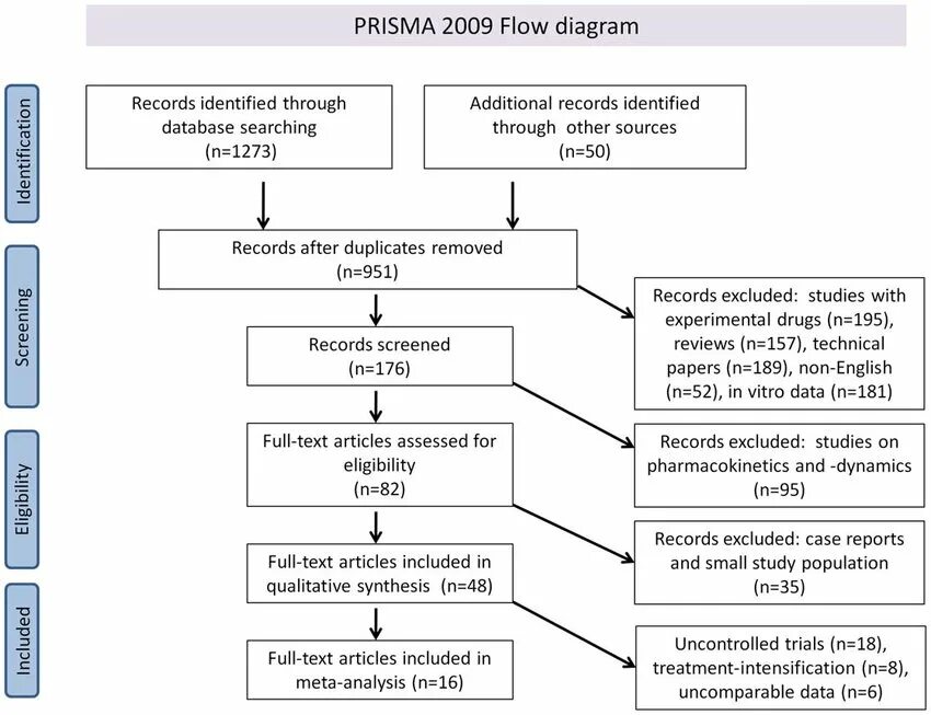 Prisma database. Prisma flow diagram. prisma flowchart. систематический обзор литературы prisma блок схема. протокол prisma.
