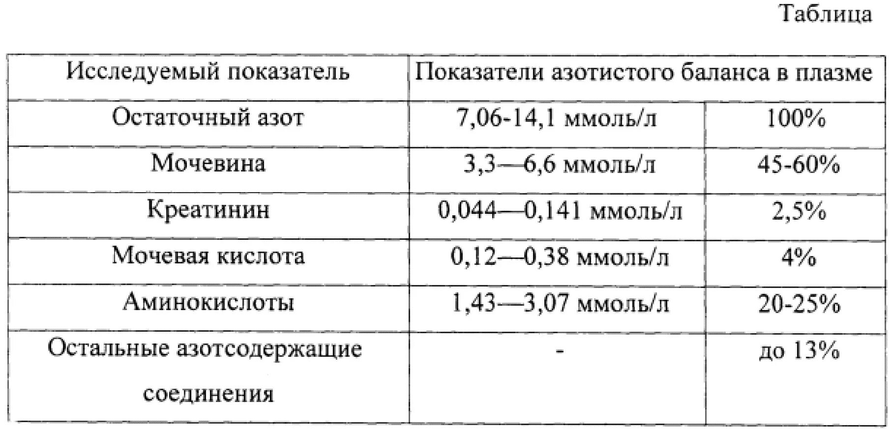 Уровень остаточного азота в крови в норме. Остаточный азот в крови норма. Биохимический анализ крови остаточный азот норма. Биохимическое исследование крови мочевая кислота нормы. Биохимический креатинин мочевина