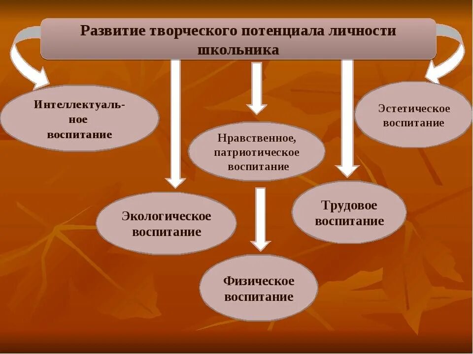 Развитие интеллектуально творческого потенциала ребенка. Развитие творческого потенциала. методы развития творческой личности. методы развития творческого потенциала. условия развития творческого потенциала.