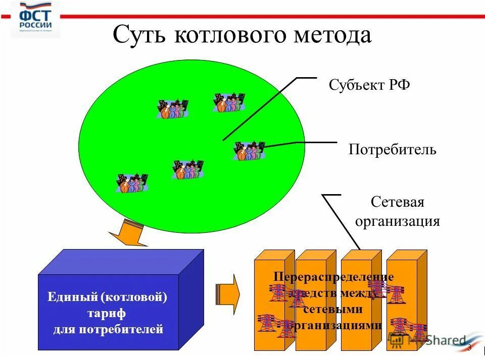 Методы минимизации презентация. Счет регионального оператора. Котел сверху и котел снизу в энергетике преимущества. Периодичность продувка котла аркус. Котловой счет что это.