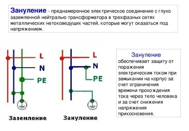 Заземление значение. Зануление электроустановок. схема, принцип действия.. схема заземления и схема зануления. заземление это преднамеренное электрическое соединение. заземление и зануление 3 фазных сетей.