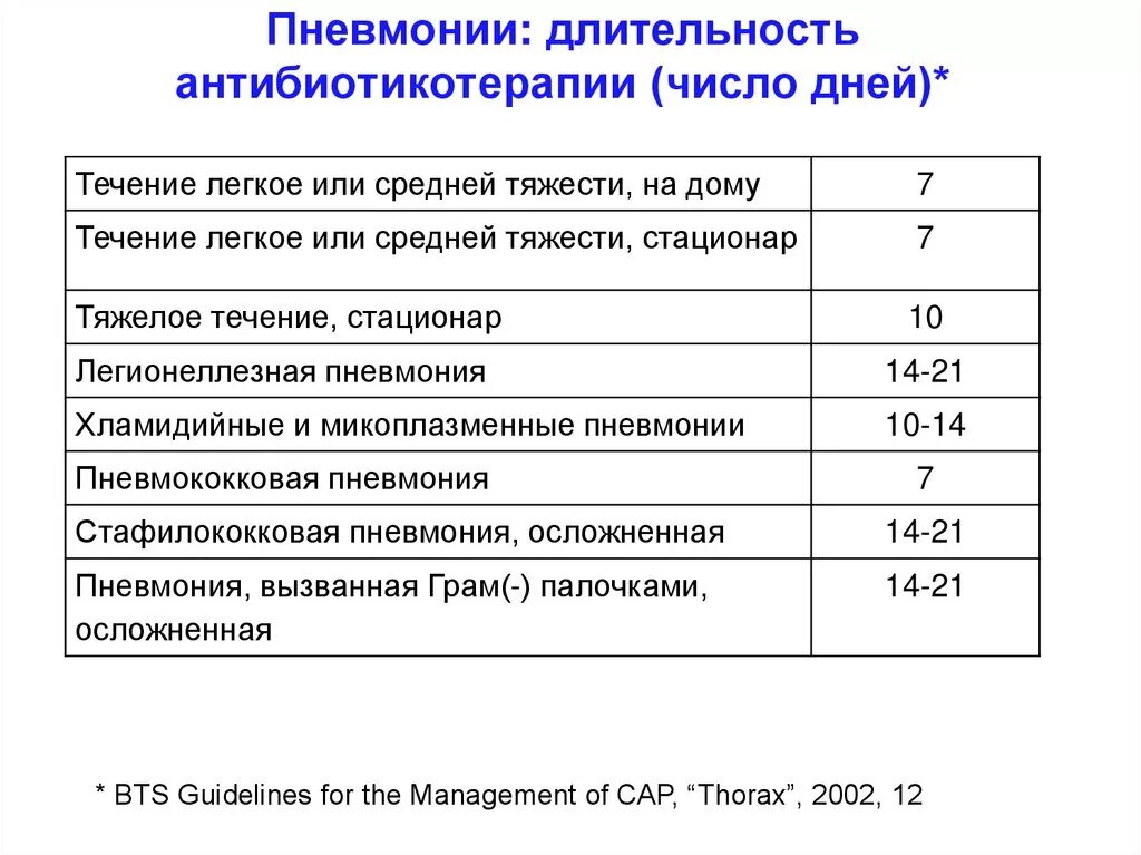 Сколько лежат с пневмонией в больнице взрослые. Длительность пневмонии. Пневмония периоды заболевания. Сроки болезни пневмонии. Длительность течения пневмонии.