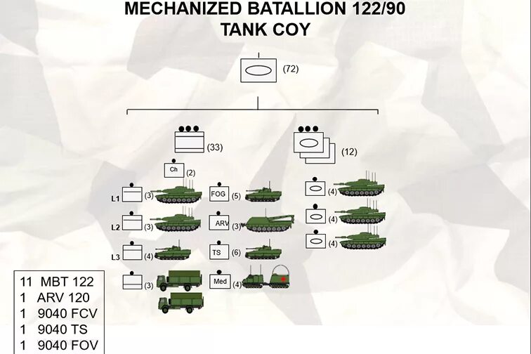 Штат танковых. Батальонная тактическая группа США организационно-штатная структура. ОШС танкового батальона. Состав танкового взвода США. Состав танковой дивизии НАТО 2020.