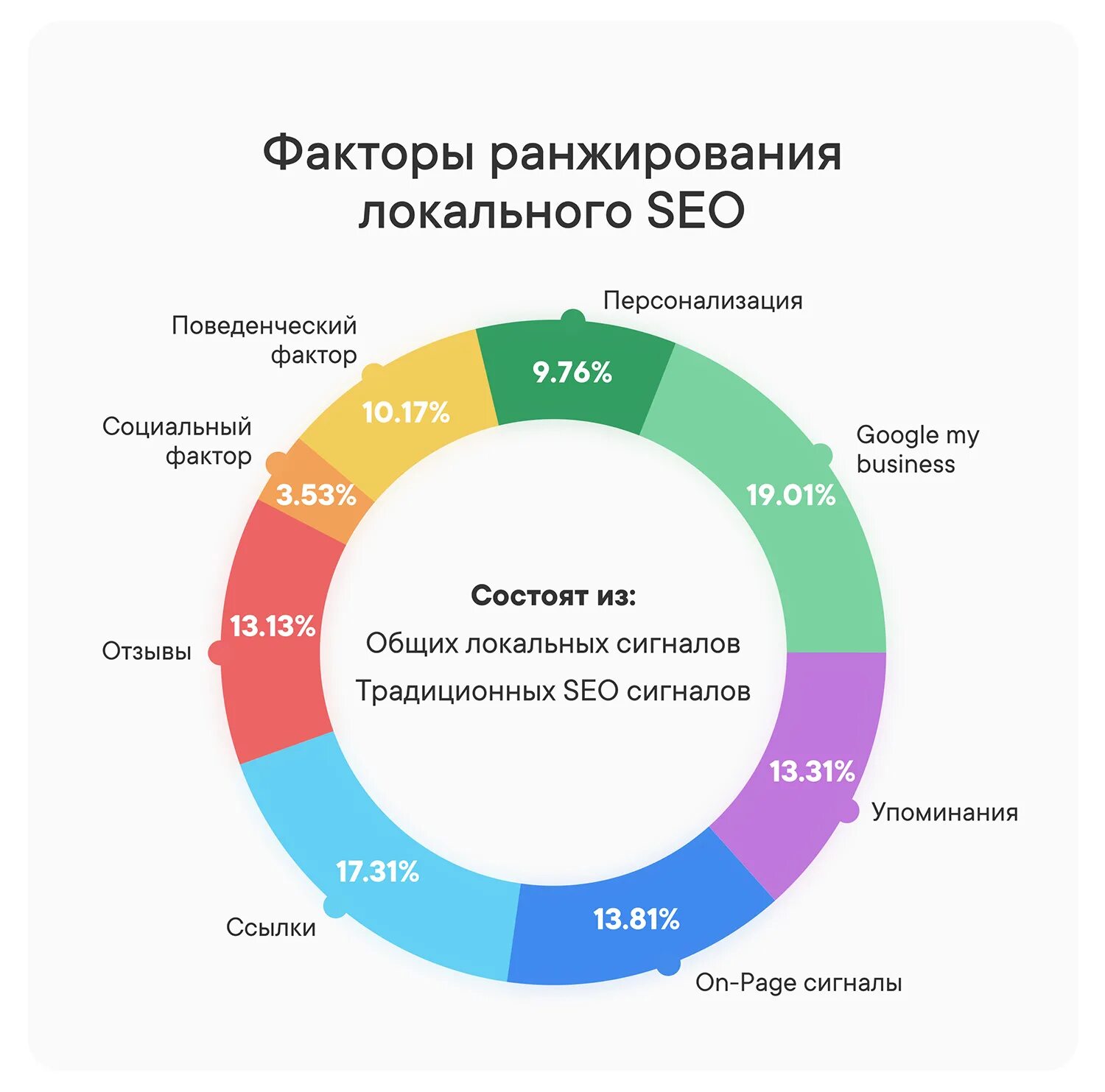 Ранжирование слов. Факторы ранжирования SEO. Ранжирование сайта. Факторы ранжирования Google. Факторы ранжирования сайта.