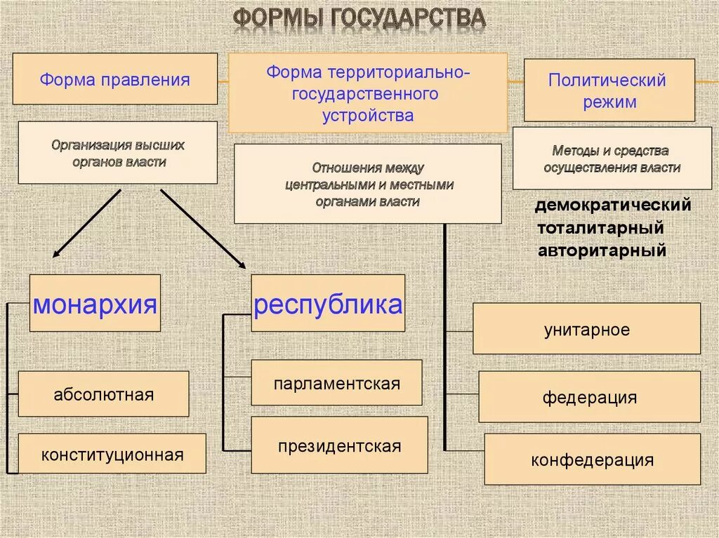 1 территориальное государственное устройство понятие формы. Форма правления форма гос устройства и политический режим. Фора территориалного устройства политический режим. Политические режимы и формы правления и устройства государства. Форма гос устройства форма правления и Полит режим.