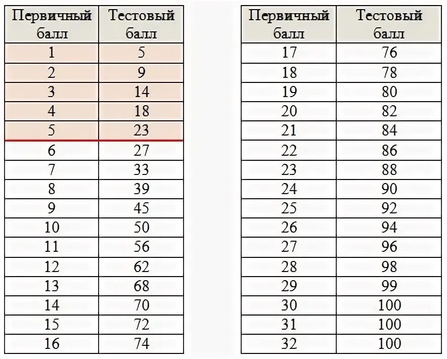 Первая часть профиля математики сколько баллов. Таблица перевода первичных баллов ЕГЭ по математике. Таблица перевода первичных баллов ЕГЭ математика база. Таблица перевода баллов ЕГЭ математика профиль. Таблица перевода первичных баллов ЕГЭ математика профиль.