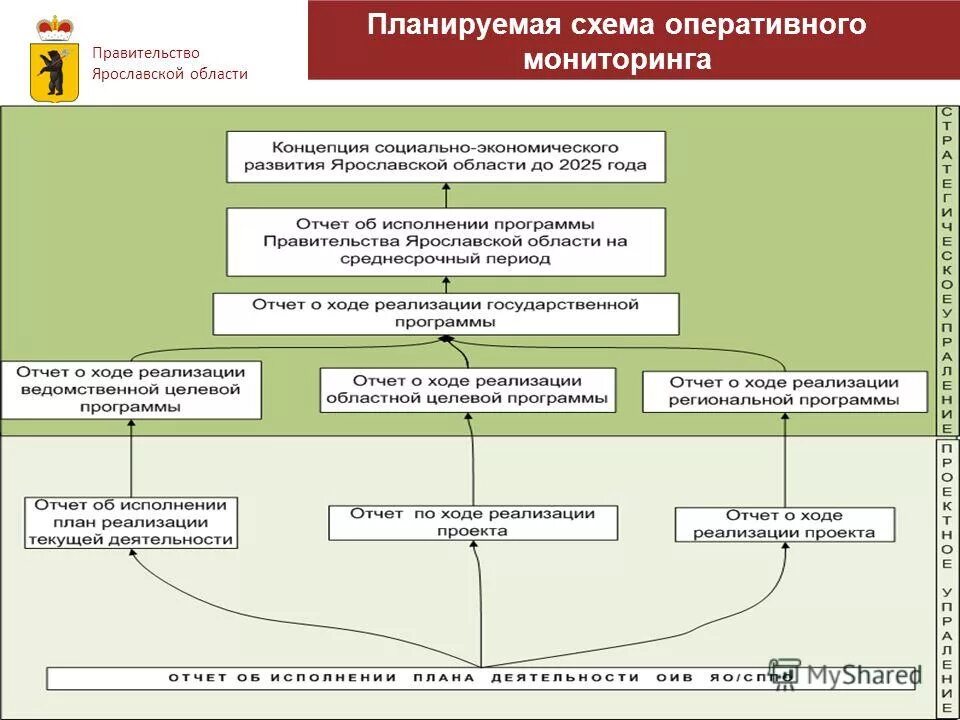 проектное управление в исполнительных органах