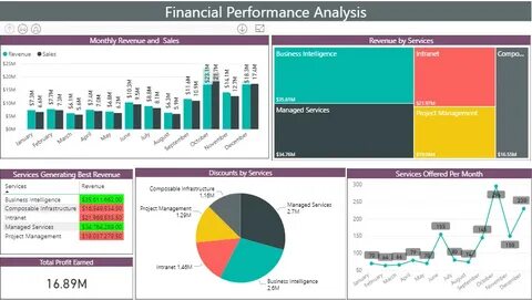 Financial performance