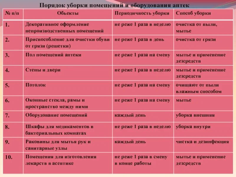 Алгоритм уборки дома. Порядок уборки помещения. Памятка по дезинфекции. Порядок уборки помещения. Санитарные требования к проведению текущей уборки.