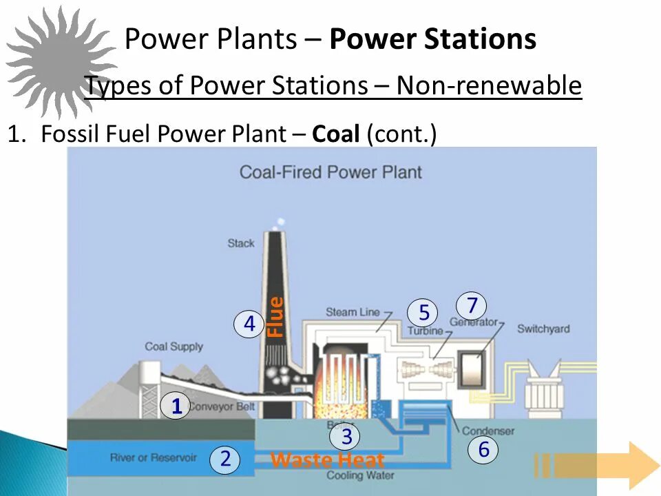 Power station перевод. Types of Power Stations. Types of Power Plants. Fossil-fuel Power Plants. Types of nuclear Power Plant.