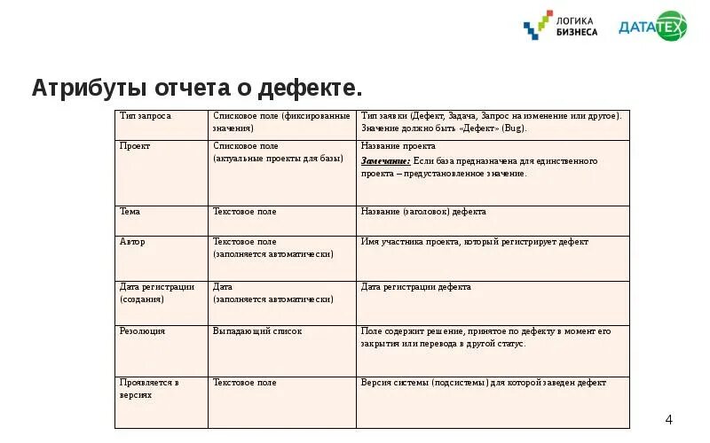 Создать дефект. Отчет о дефектах тестирование. атрибуты отчета о дефекте. атрибуты дефекта. основные атрибуты дефекта.