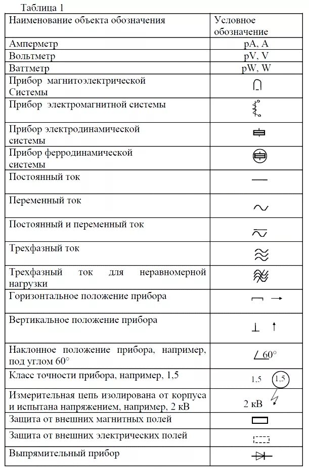 Амперметр обозначение на приборе. Обозначение на шкалах электроизмерительных приборов таблица. Вольтметр обозначение на приборе. Амперметр обозначение на приборе м42300.