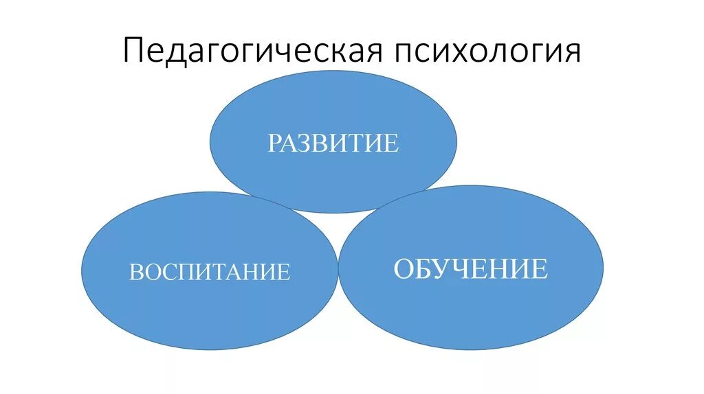 Педагогическое и психологическое воспитание. Развитие и воспитание. Воспитание развитие обучение образование. Педагогическая психология. Обучение воспитание психика.