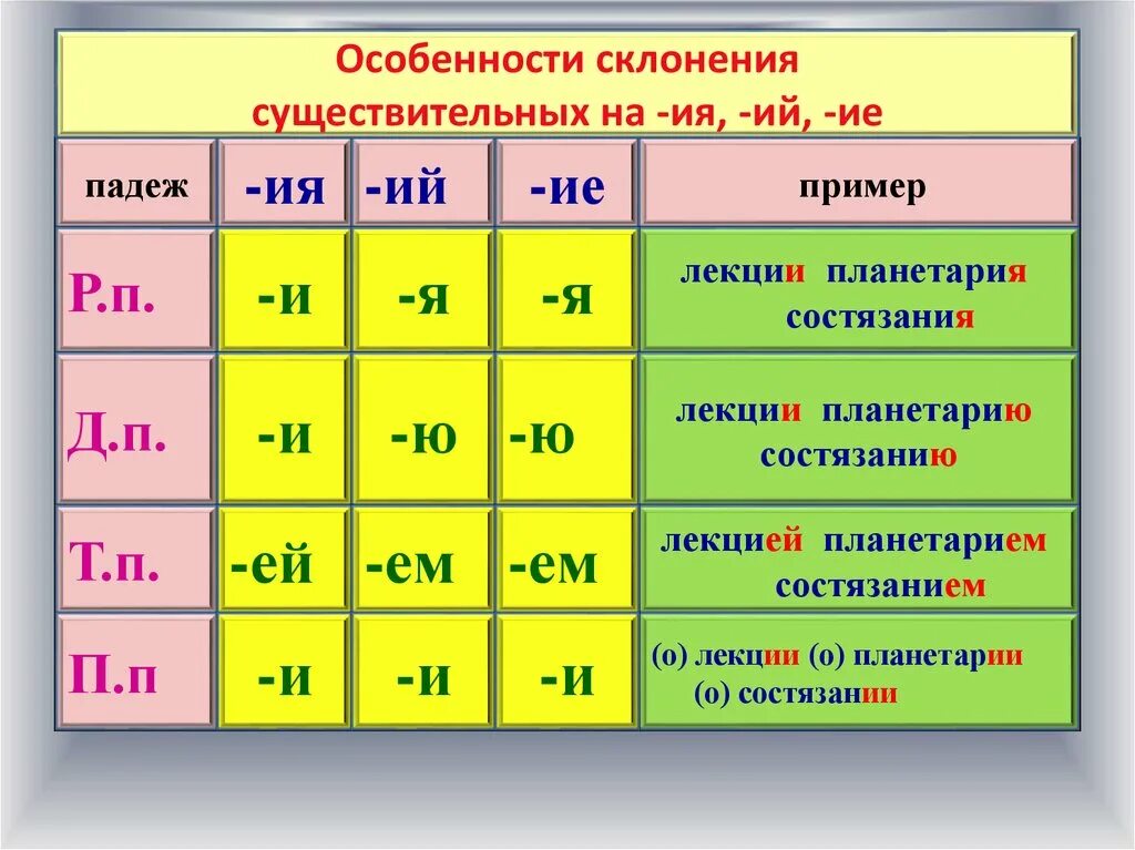 Ночь 3 склонение. Склонение падежных окончаний имен существительных.