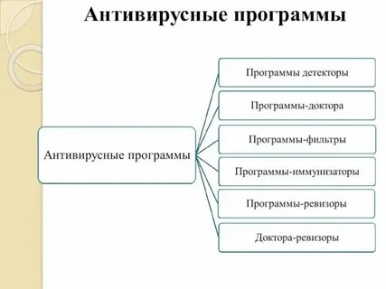 Антивирусные программы схема