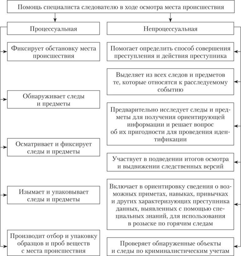 Осмотр места происшествия при расследовании преступлений. Схема этапов осмотра места происшествия. Схема криминалистического ОМП. Задачи в ходе осмотра места происшествия.