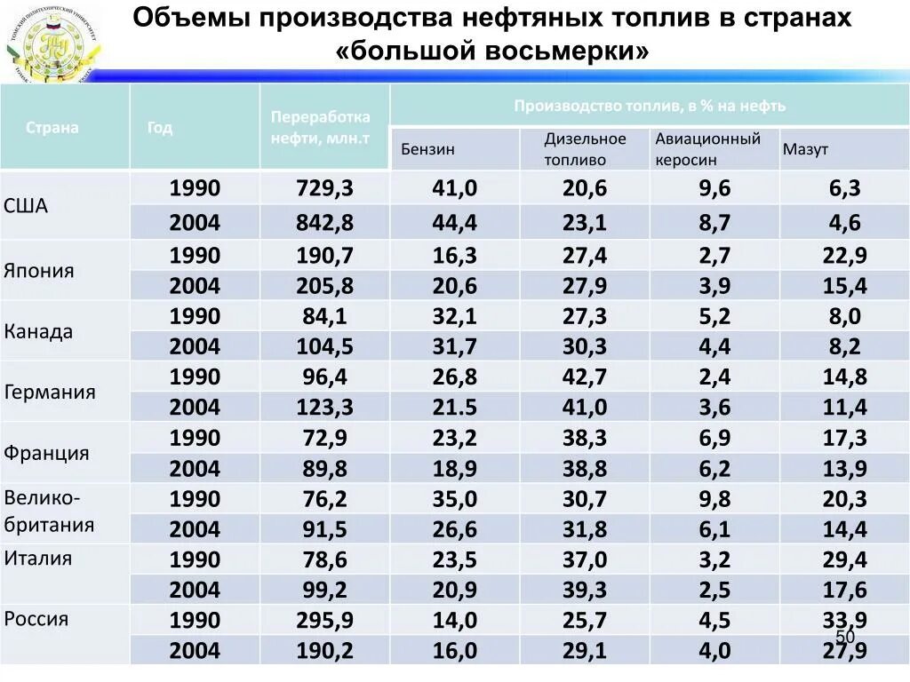 Дизельное топливо завод