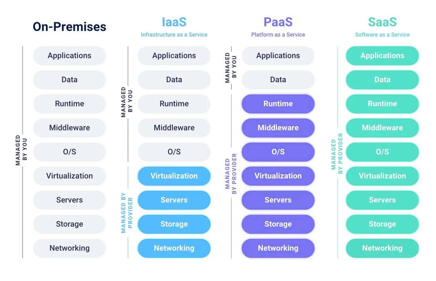 Крупнейшие paas компании. Iaas paas saas разница. Iaas vs paas. Iaas vs paas. Saas iaas paas сравнение.
