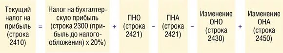 Как посчитать налог на прибыль формула. Расчет текущего налога на прибыль. Как посчитать текущий налог на прибыль. Формула расчета налога на прибыль организации. Убытки при расчете налога на прибыль