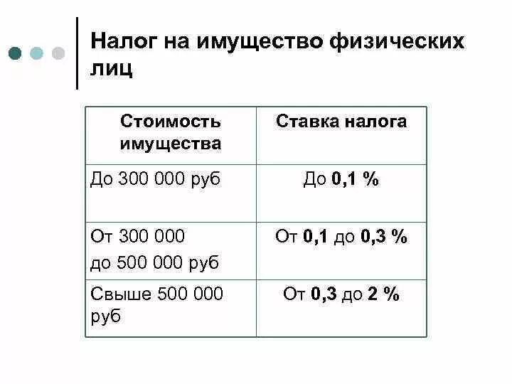 Налоговые ставки по налогу на имущество физических лиц. Налоговая ставка 1.5 на имущество физических лиц. Налог на имущество ставки. Налог на имущество физических лиц ставка. Ндфл 0 ставка