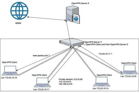 Openvpn настройка