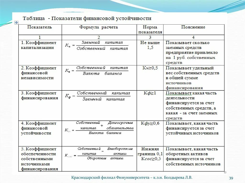 Финансовый анализ формулы. Показатели финансовой устойчивости предприятия. Финансовая устойчивость предприятия формула. Коэффициент фин устойчивости предприятия. Формулы коэффициентов анализа финансовой устойчивости.