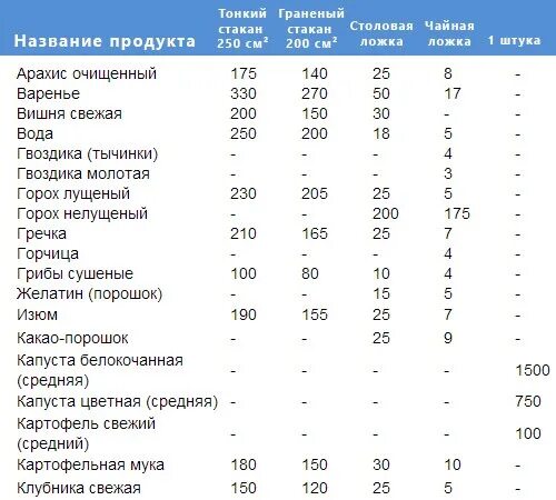 6 гр это сколько ложек. Сколько грамм агар агара в 1 чайной ложке. Сколько грамм семян в 1 столовой ложке. Вес кунжута в 1 столовой ложке. Сколько грамм столовой горчицы в 1 столовой ложке.