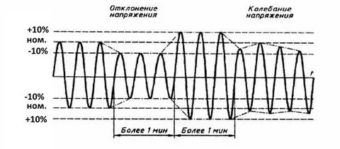 Допустимые колебания