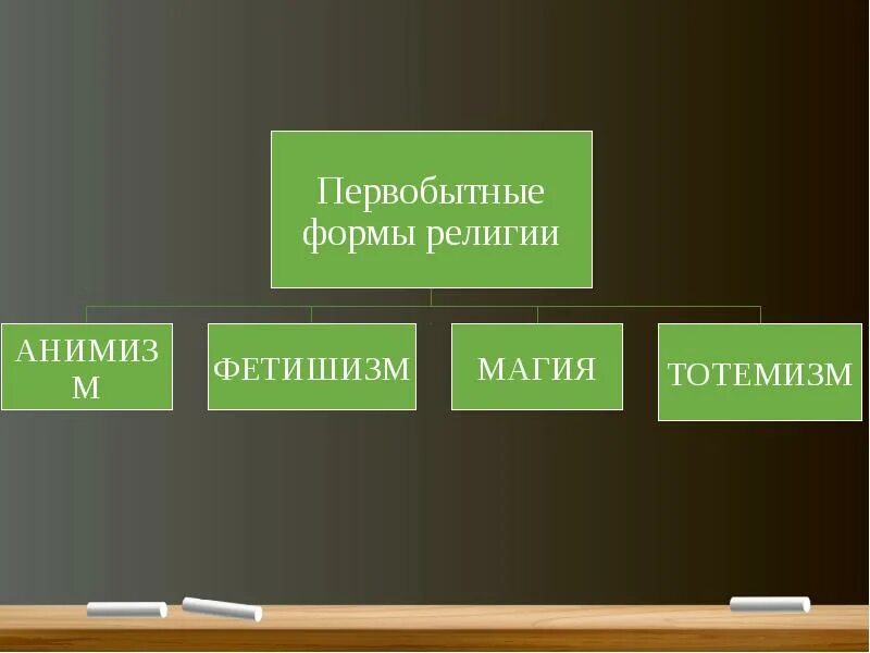 Название первобытных религий 9 букв. Виды первобытных религий. Примитивные религии. Первобытные религии список. Основные формы первобытной религии.