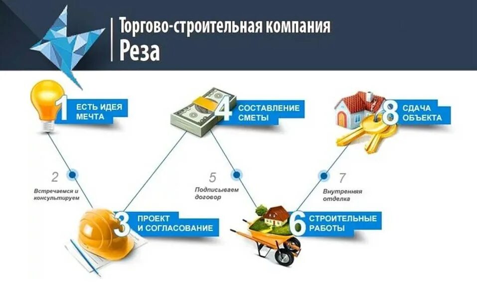 Этапы работы со строительной компанией. Этапы строительства схема. Строительство дома этапы работ. Строительство домов схема работы. Порядок работы строительной организации