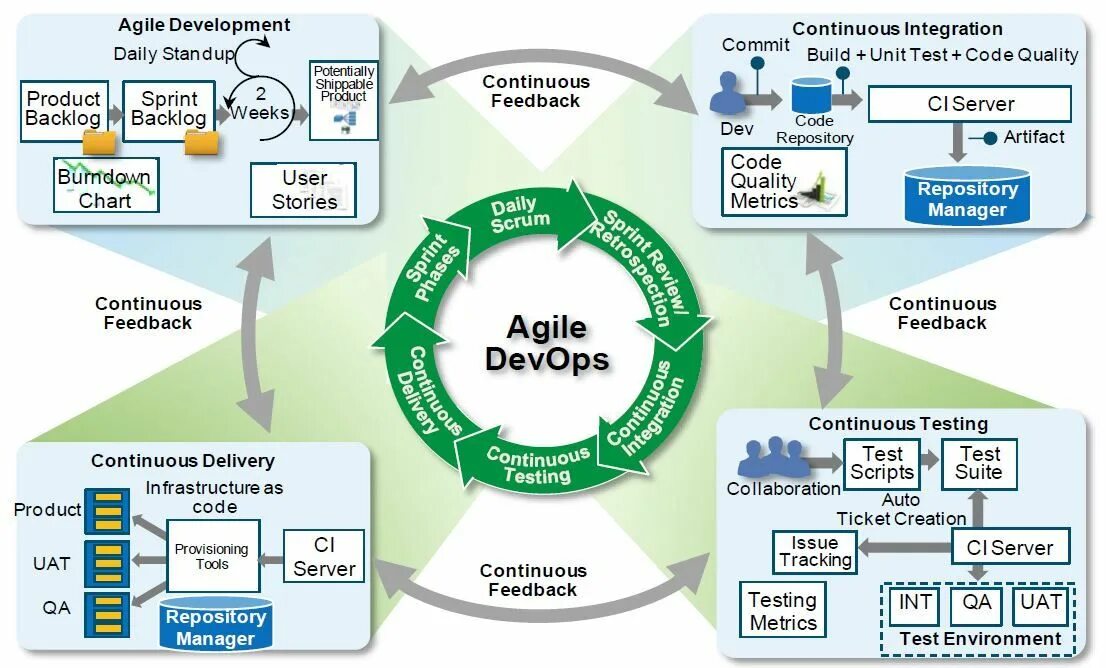 Совместное использование agile и devops. Devops цикл. процесс devops. процесс разработки программного обеспечения. процесс разработки программного обеспечения agile.