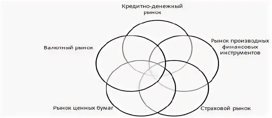 Сегментами финансового рынка являются