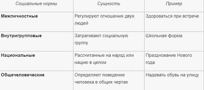 Социальное предписание примеры. Примеры соц норм. Общечеловеческие нормы примеры. Социальные нормы. Общечеловеческие социальные нормы примеры.