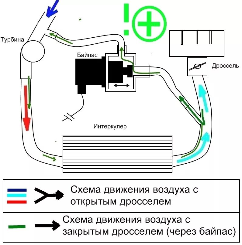 Байпас турбины. Ауди а4 б6 1.8 электронный байпас. Клапан байпас Ауди а4 б8. Байпас 1.8t AVJ. Схема установки байпаса 1.8т.
