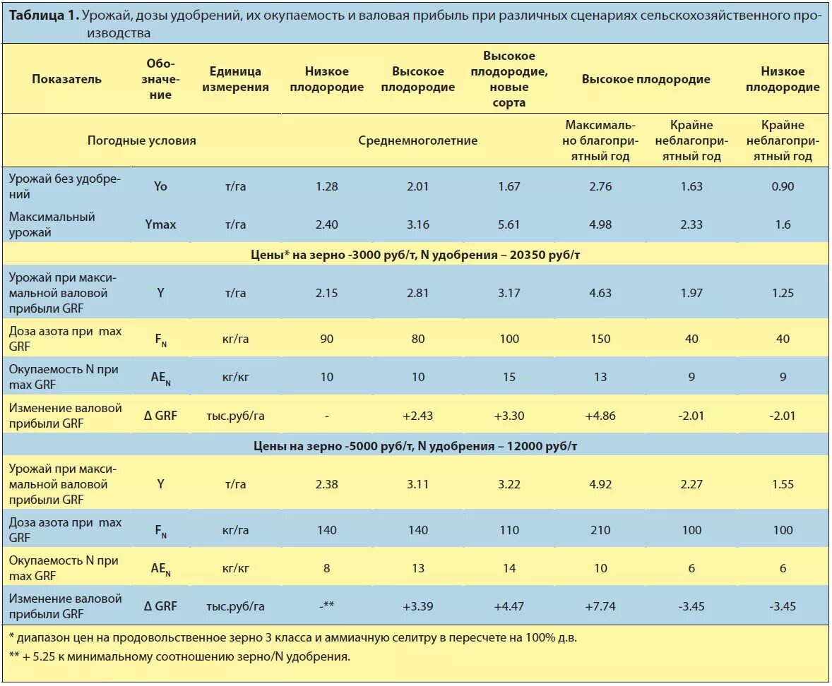 Таблица внесения Минеральных удобрений для зерновых. Урожайность кормовых культур ц/га таблица. Расчет доз удобрений.