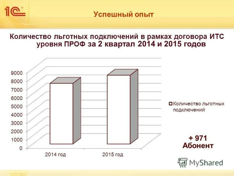 Количество льготных