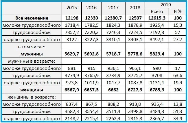 Численность Москвы на 2021. Численность населения города Москва на 2021 год. Численность населения Москвы на 2022. Численность населения в Москве в 1964. Население москвы 2024 численность населения