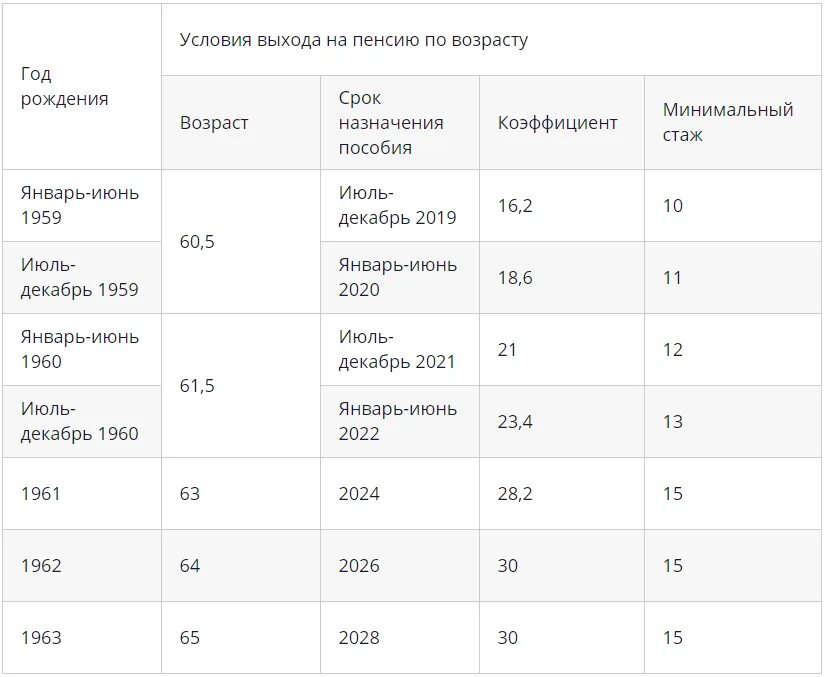 Пенсионный возраст у женщин в 2024 году. Таблица выхода на пенсию женщин по годам в России новому закону. Таблица выхода на пенсию по годам по новому законодательству. Возраст выхода на пенсию по годам таблица для женщин. Возраст выхода на пенсию по новой пенсионной реформе таблица.